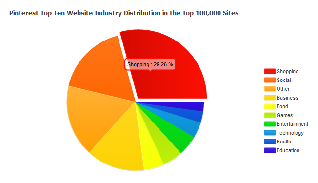 builtwith-pinterest-industry-distribution